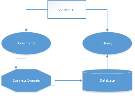 API flow